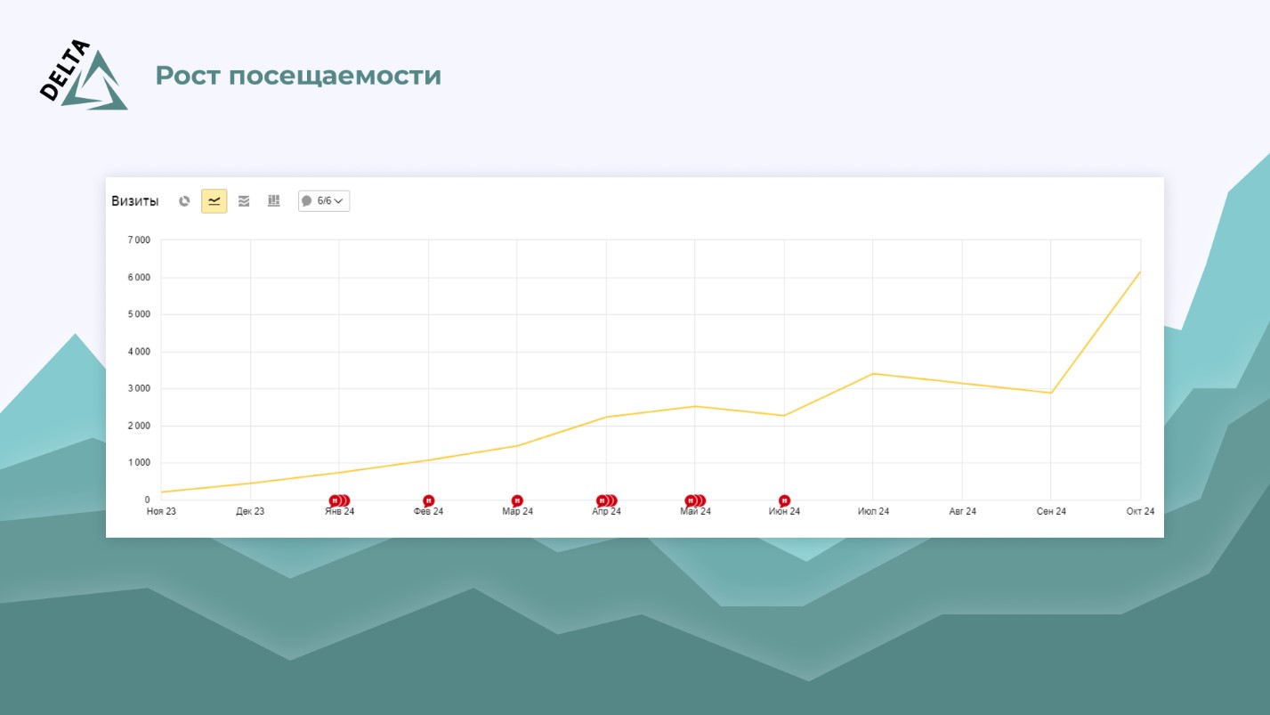Динамика посещаемости ресурса